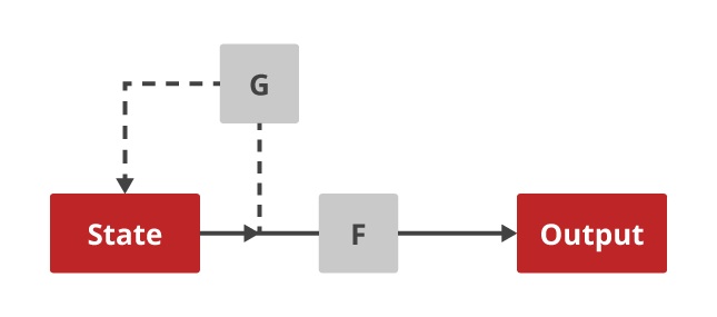 Cryptographic algorithms in cloud Technologies. Internal state