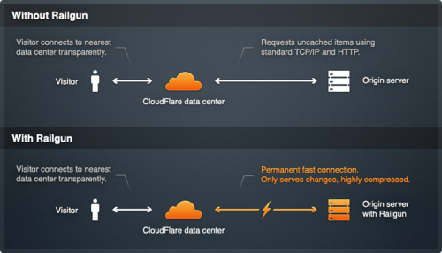 缓存不可缓存：CloudFlare&apos；s Railgun