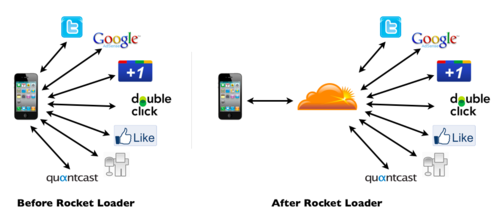 Cloudflare Chart