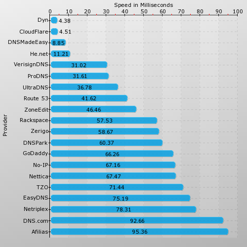 CloudFlare: Fastest Free DNS, Among Fastest DNS
Period