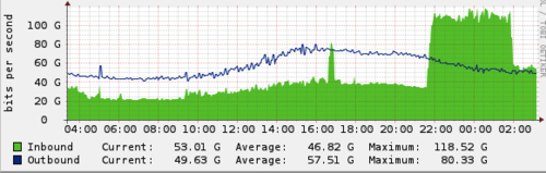 The DDoS That Knocked Spamhaus Offline (And How We Mitigated It)