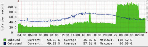 使Spamhaus离线的DDoS（以及我们如何缓解它）