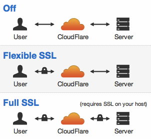 Easiest SSL Ever, Now Included Automatically with Every Paid Plan