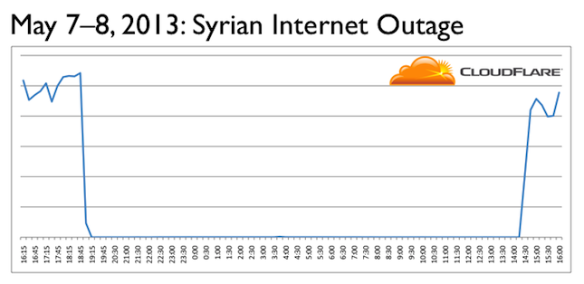 Syrian Internet access restored