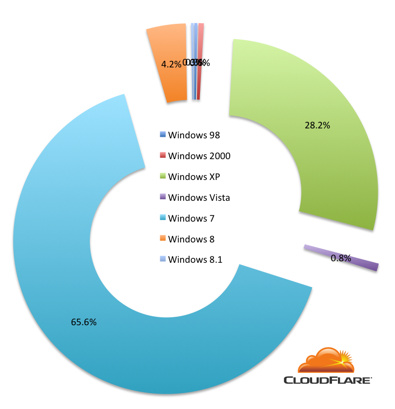 Windows versions